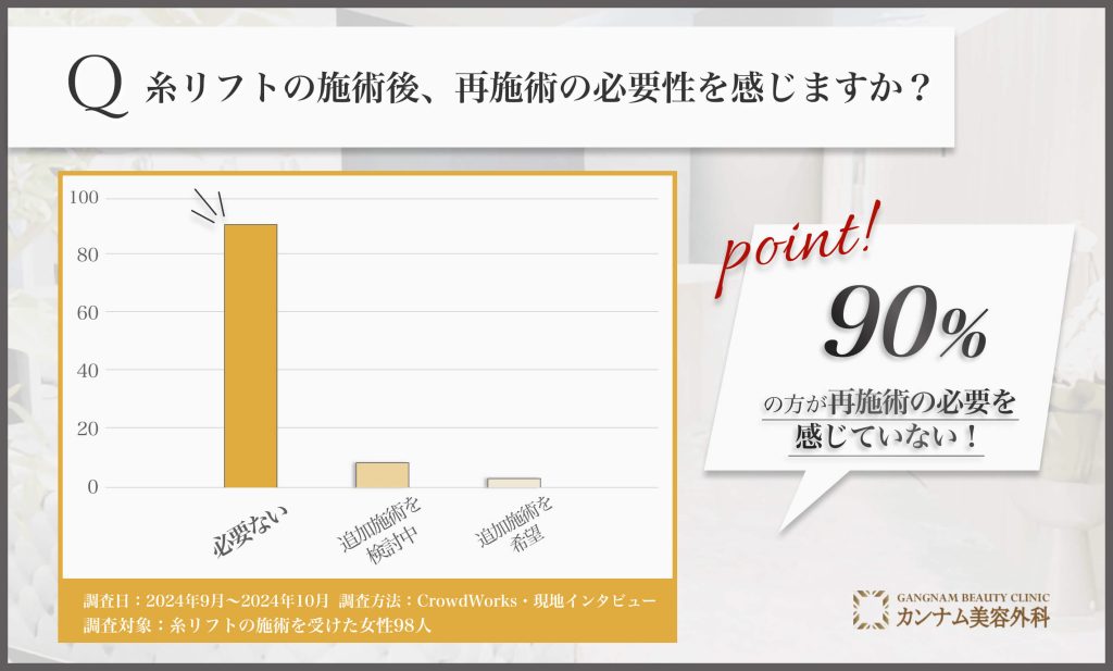 糸リフト施術後の再施術の意向に関するアンケート調査