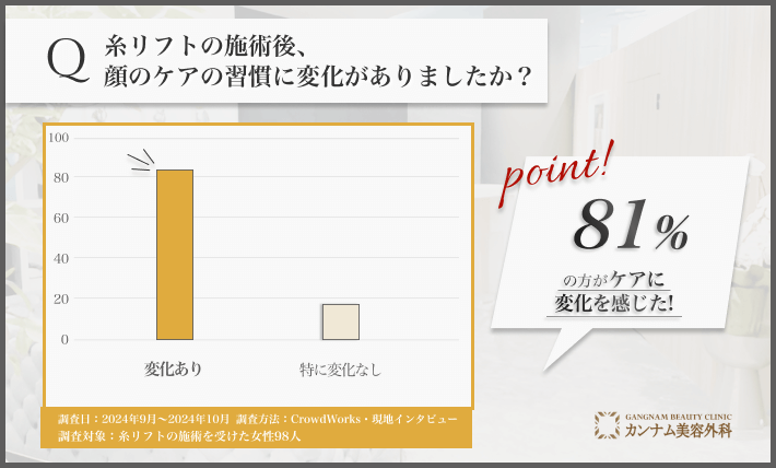 糸リフト施術後の顔ケア変化に関するアンケート調査