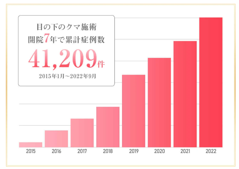 TCBのクマ取り治療は満足度90%超えで症例数は4万件以上