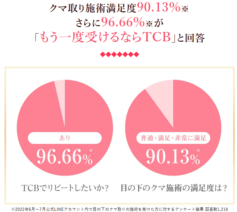 TCBのクマ取りは満足度90%以上!