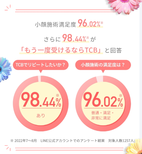 TCBは施術満足度96%以上・リピート意向率98%以上の人気クリニック