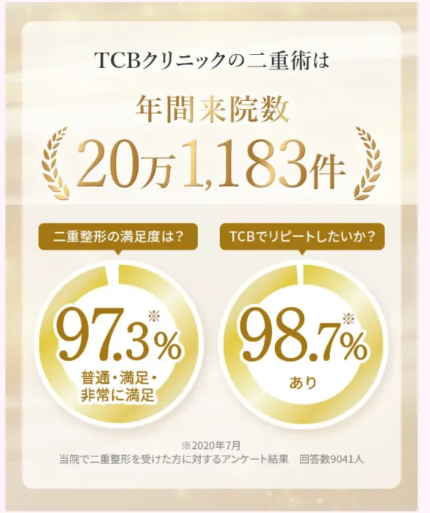 TCBの二重整形満足度は97%超え!