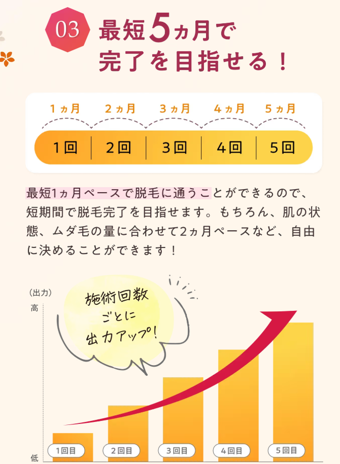 エミナルクリニックなら最短5か月で医療脱毛が完了する!