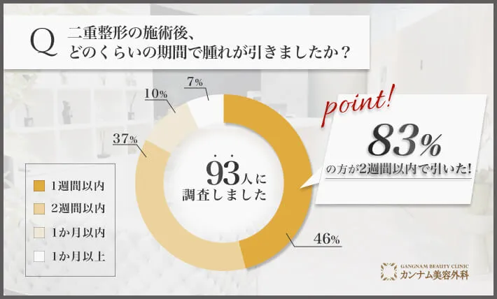 つくば/茨城の二重整形の腫れについての事前説明に関するアンケート調査
