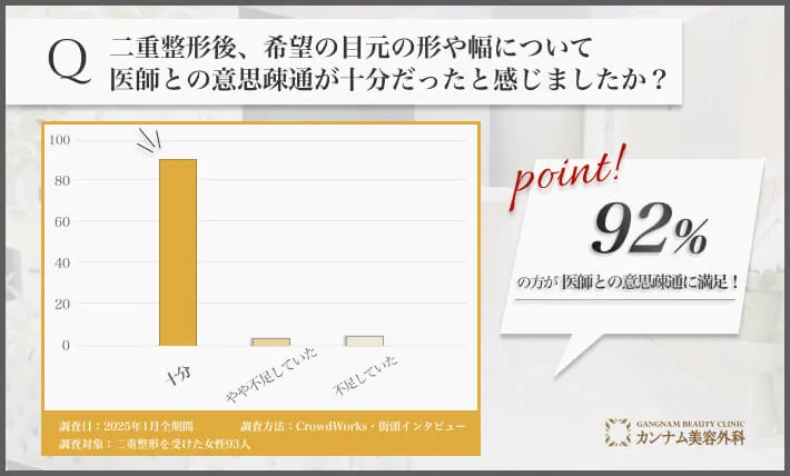 つくば/茨城の二重整形で医師との意思疎通に関するアンケート調査