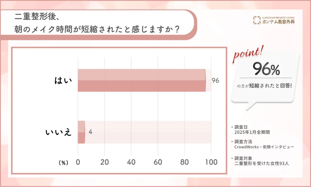 つくば/茨城の二重整形後の満足度に関するアンケート調査