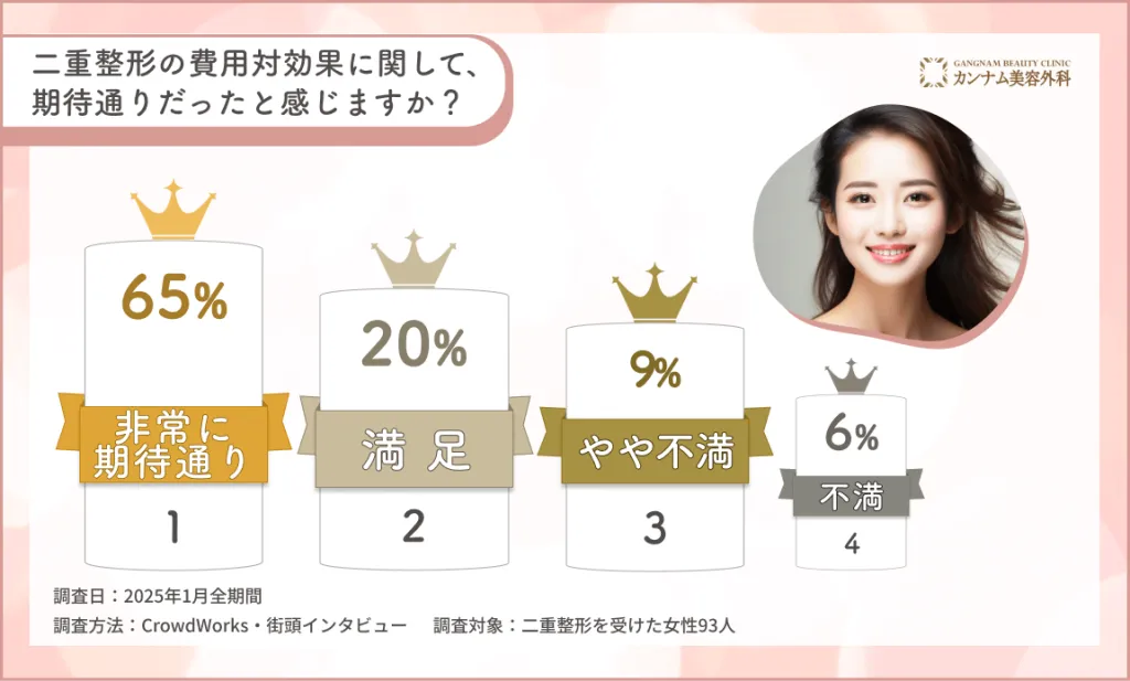 つくば/茨城の二重整形の費用対効果に関するアンケート調査