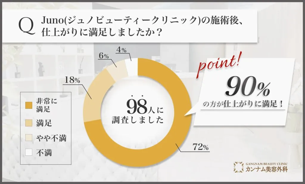 ジュノビューティークリニック(Juno)の口コミ評判まとめ【徹底調査  