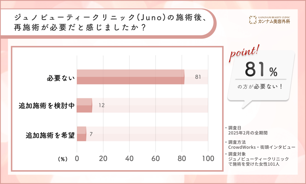 ジュノビューティークリニック(Juno)の施術後、再施術が必要だと感じましたか?に関するアンケート調査
