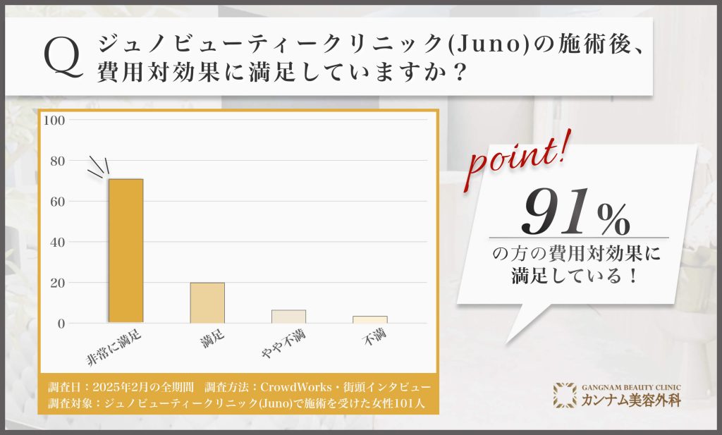ジュノビューティークリニック(Juno)の施術後、費用対効果に満足している割合