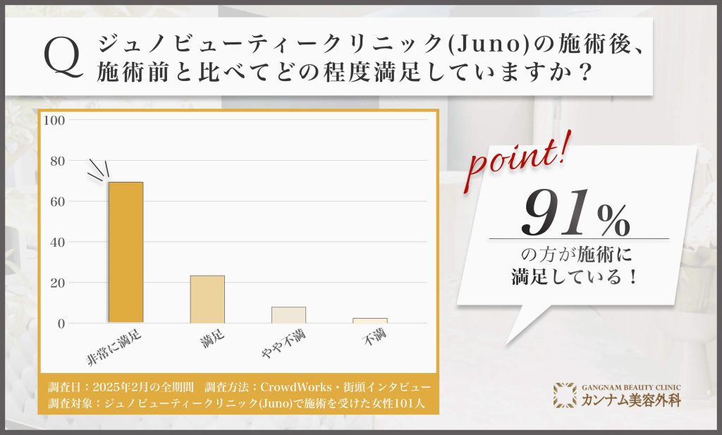 ジュノビューティークリニック(Juno)の施術後の満足度に関する調査