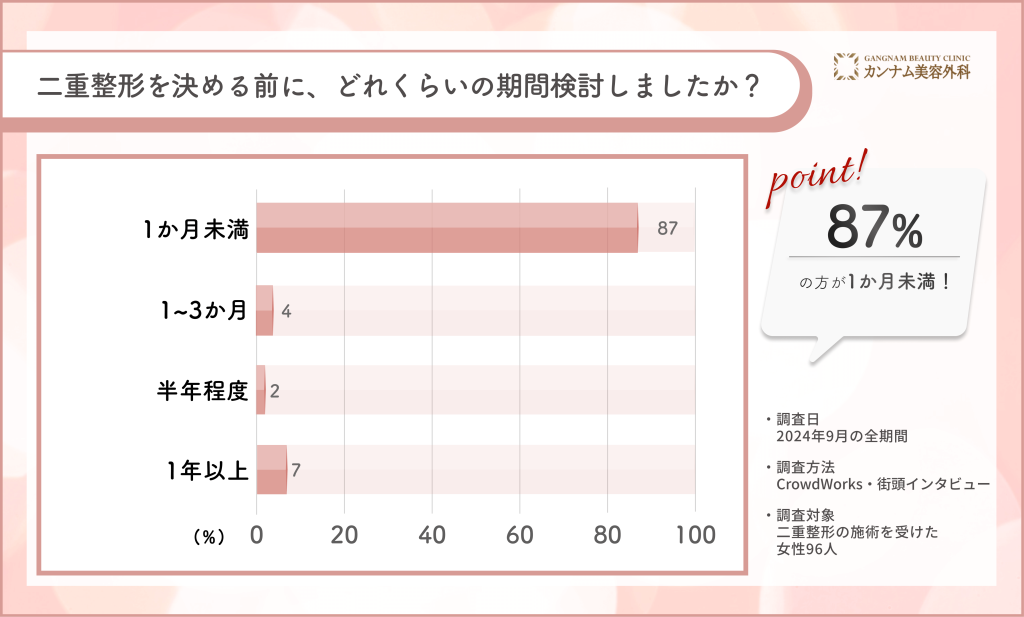 二重整形を決める際の検討期間に関するアンケート調査