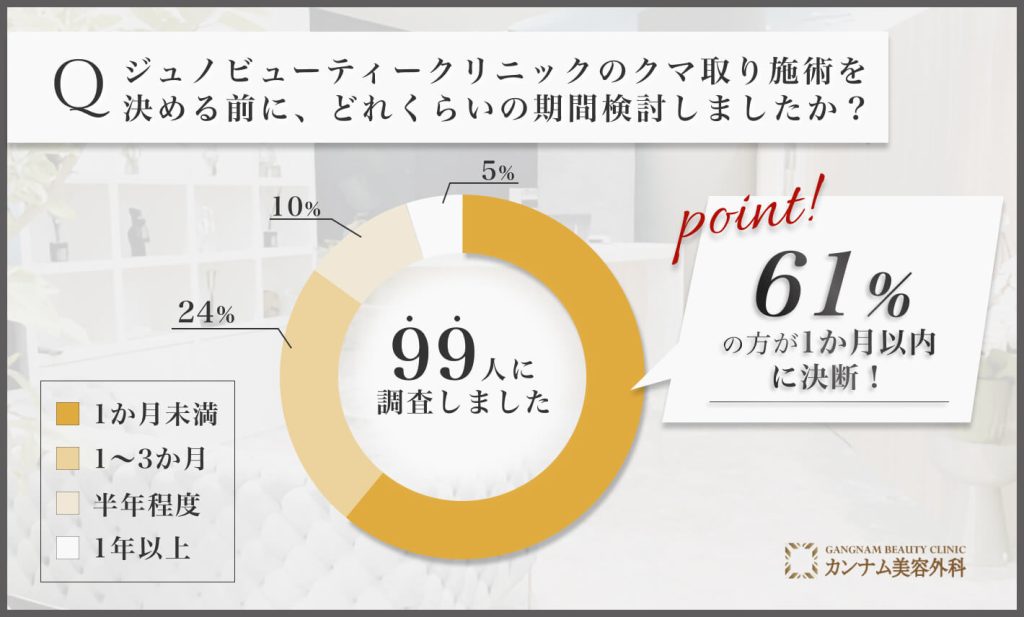 ジュノビューティークリニックのクマ取り施術決断までの検討期間に関するアンケート調査
