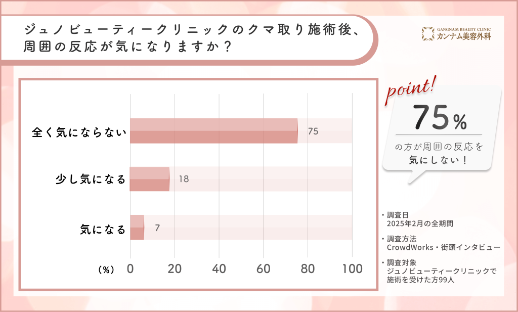 ジュノビューティークリニックのクマ取り施術後の周囲の反応に関するアンケート調査