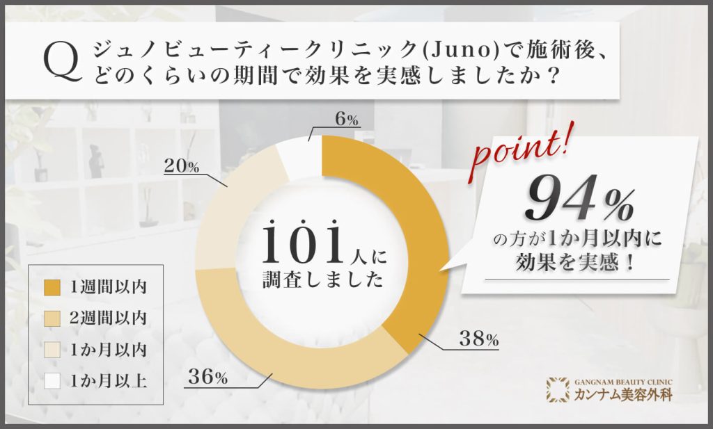 ジュノビューティークリニック(Juno)で施術後、効果を実感するまでの期間に関する調査