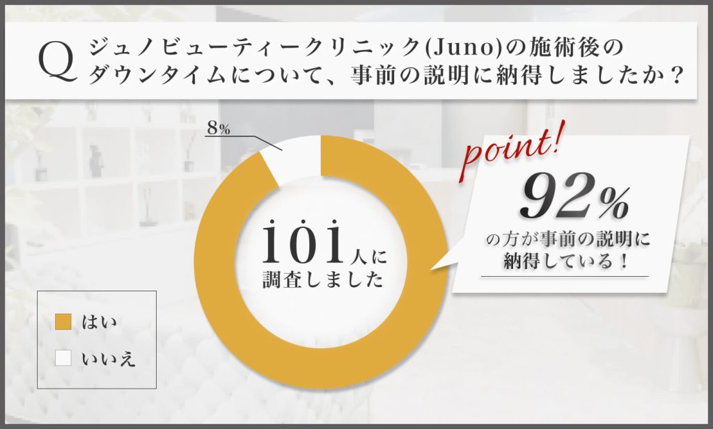ジュノビューティークリニック(Juno)の施術後のダウンタイムについて、事前の説明に納得しましたか?に関するアンケート調査