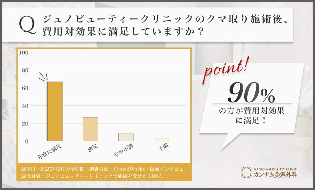 ジュノビューティークリニックのクマ取り施術後の費用対効果に関するアンケート調査