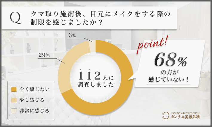 クマ取り施術後のメイクの自由度に関するアンケート調査