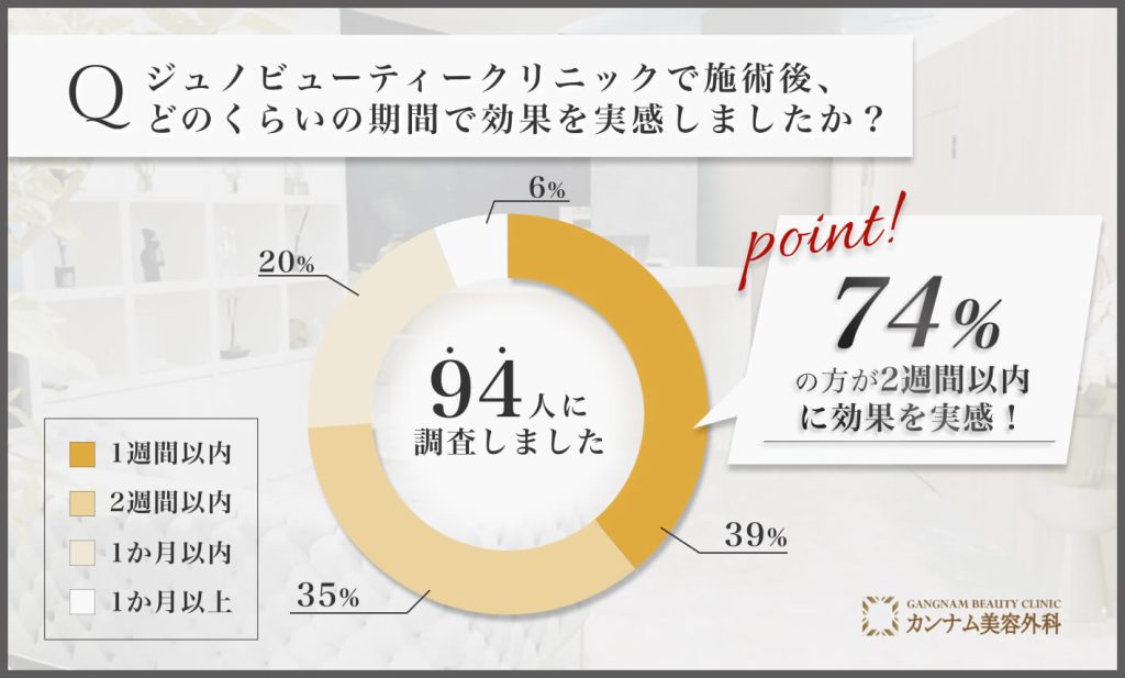 ジュノビューティークリニックで施術後、効果実感までの期間に関するアンケート調査