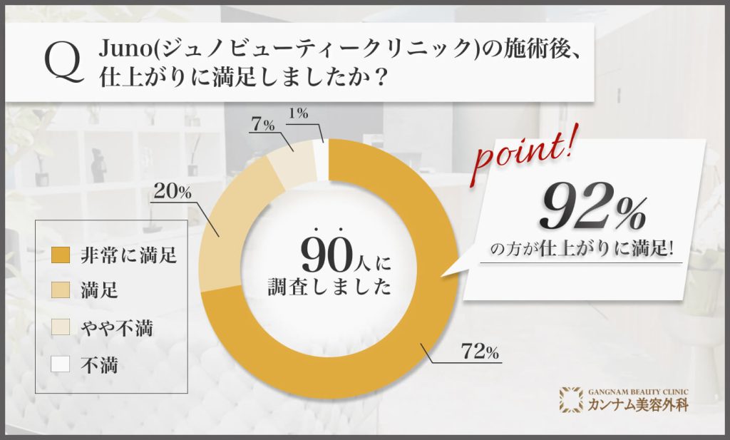 Juno(ジュノビューティークリニック)の施術後、仕上がりに満足しましたか？に関するアンケート調査