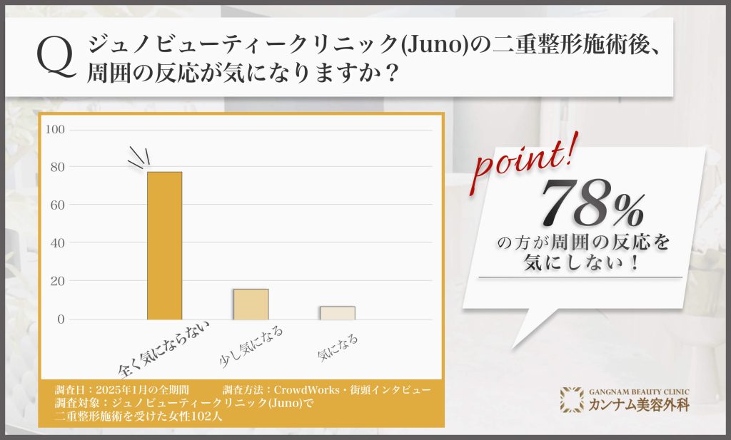 ジュノビューティークリニックJunoの二重整形施術後の周囲の反応に関するアンケート調査