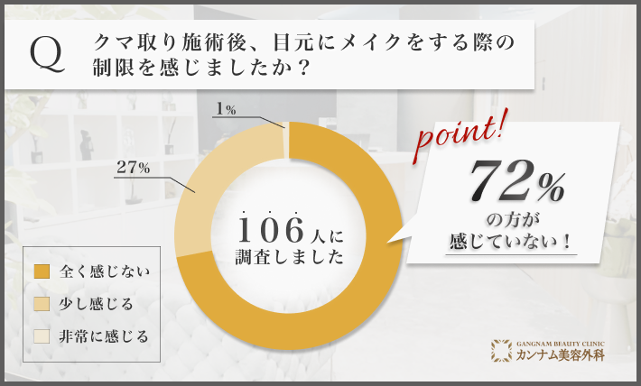 クマ取り施術後のメイクの自由度に関するアンケート調査