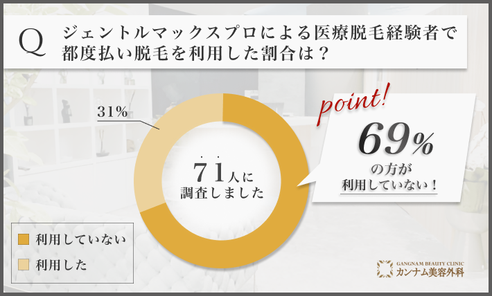 岐阜のジェントルマックスプロによる医療脱毛経験者で都度払い脱毛を利用した割合は?