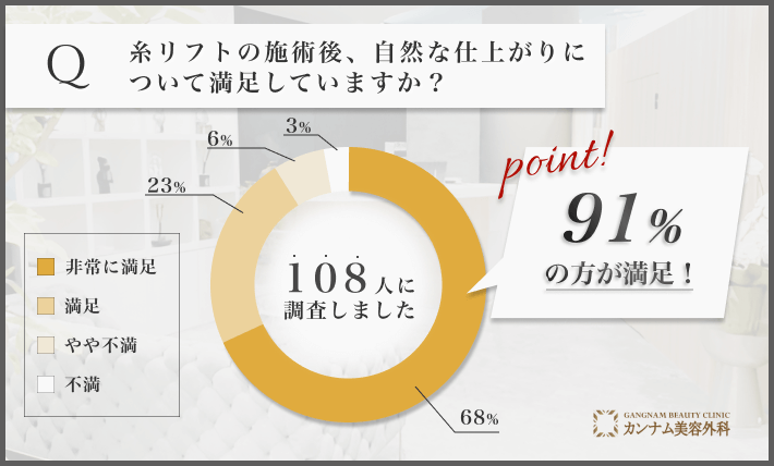 糸リフトの施術後の自然な仕上がりに関するアンケート調査