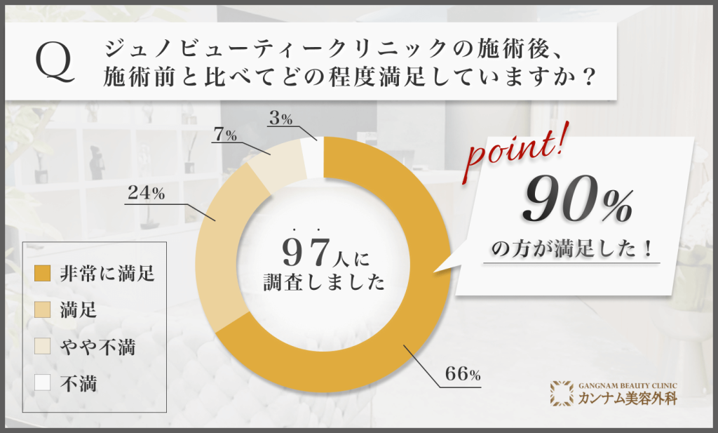ジュノビューティークリニックの施術後、施術前と比べてどの程度満足していますか？