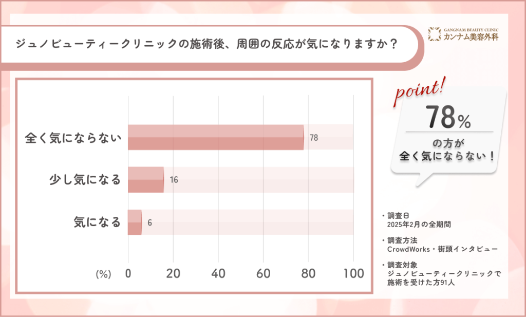78%の方が「全く気にならない」と回答！