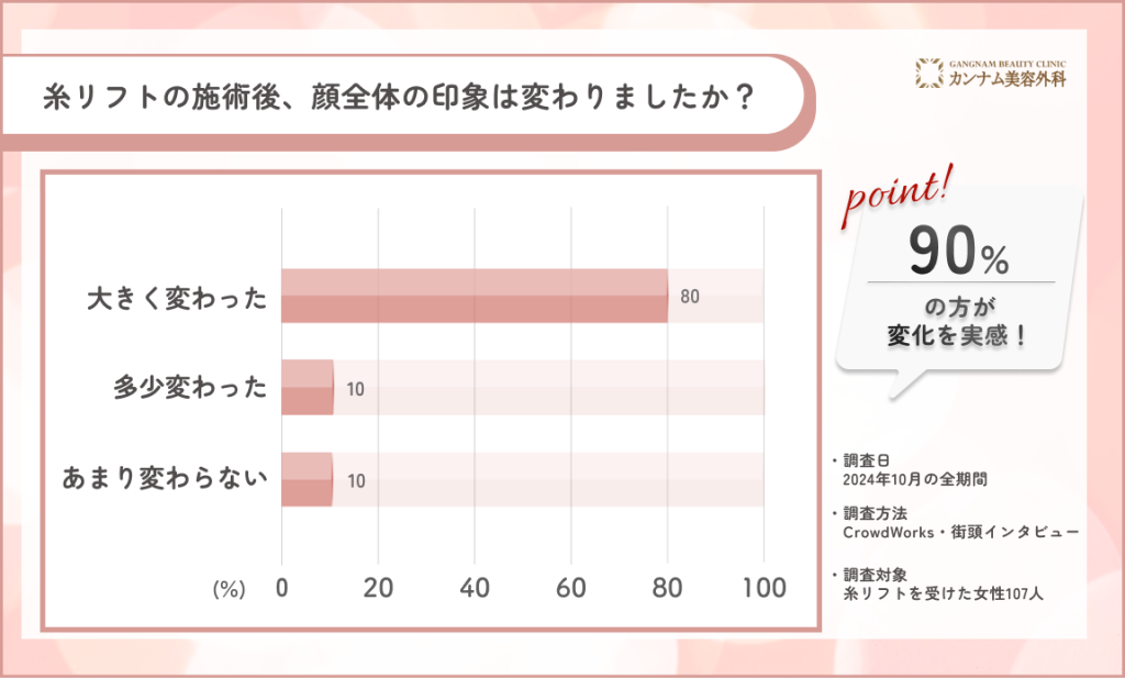 糸リフト施術後の顔全体の印象に関するアンケート調査