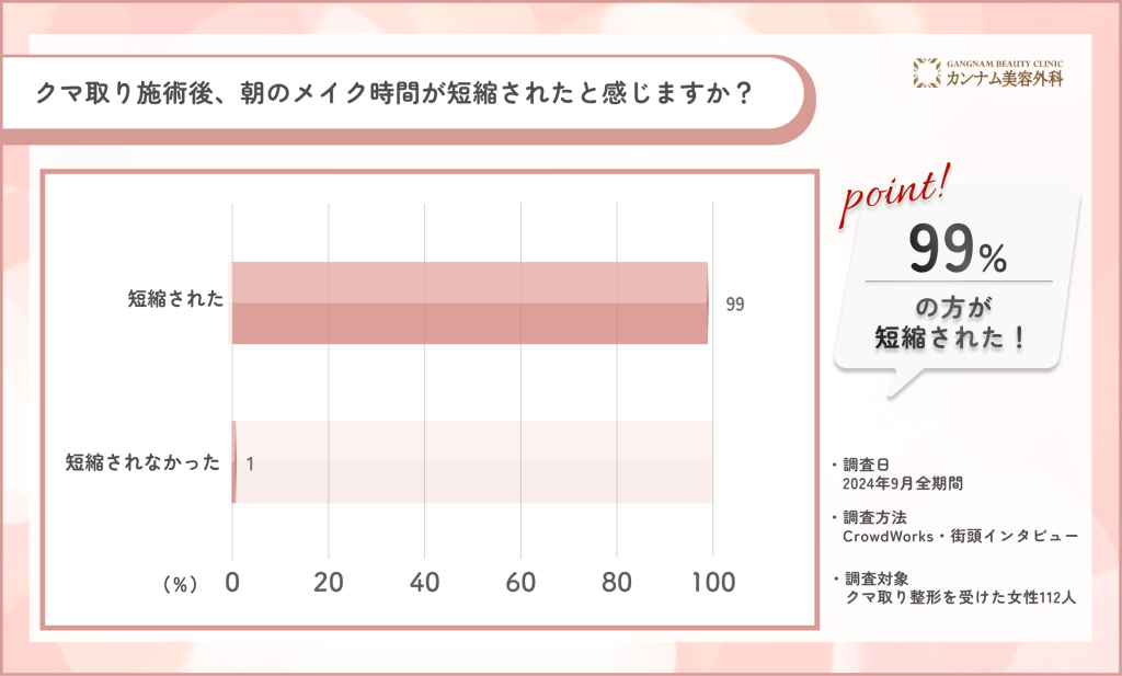 クマ取り施術後のメイク時間短縮に関するアンケート調査