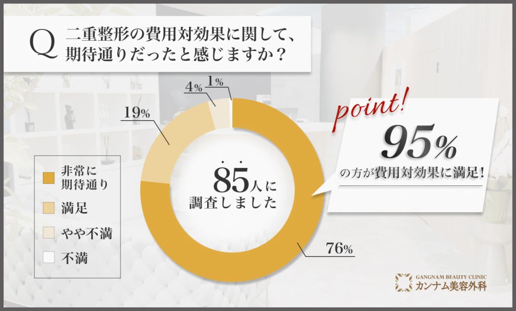 二重整形の費用対効果に関するアンケート調査
