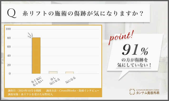 糸リフト施術後の傷跡に関するアンケート調査
