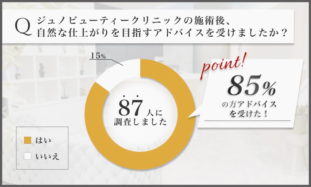 ジュノビューティークリニックの施術後、自然な仕上がりを目指すアドバイスに関するアンケート調査