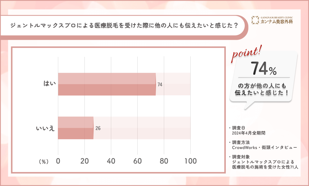 岐阜でジェントルマックスプロによる医療脱毛を受けた際に他の人にも伝えたいと感じた?