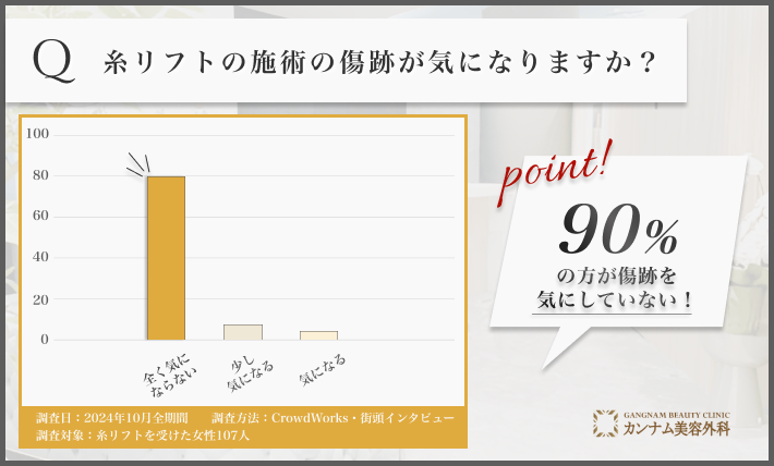 糸リフト施術後の傷跡に関するアンケート調査