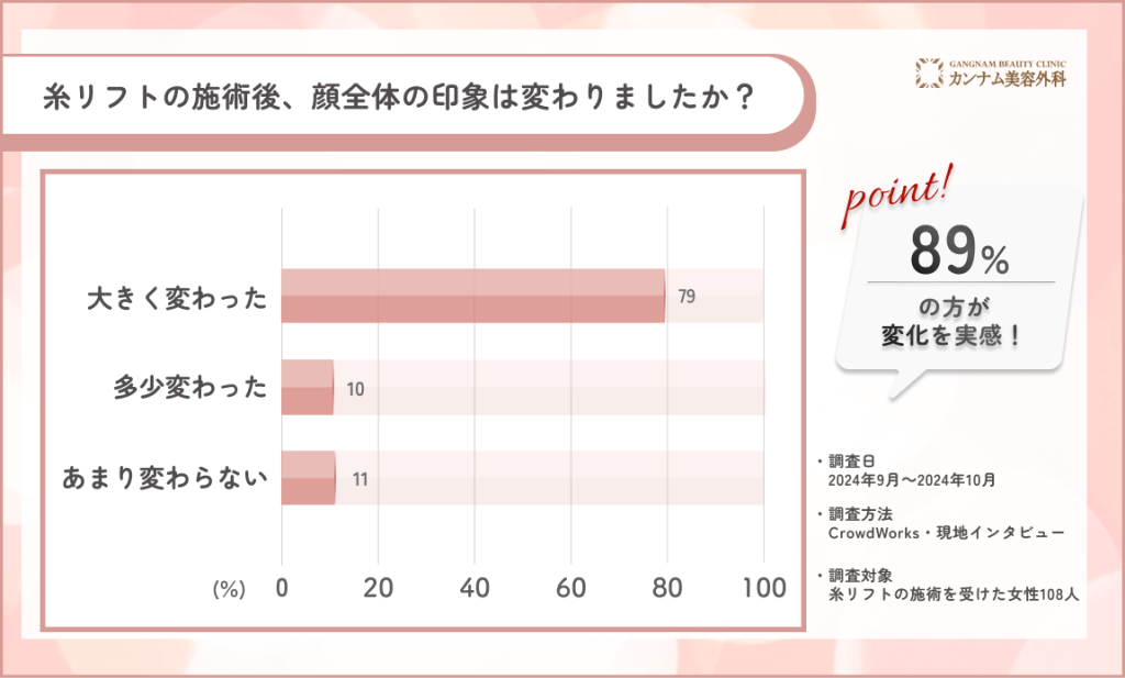 糸リフト施術後の顔全体の印象に関するアンケート調査