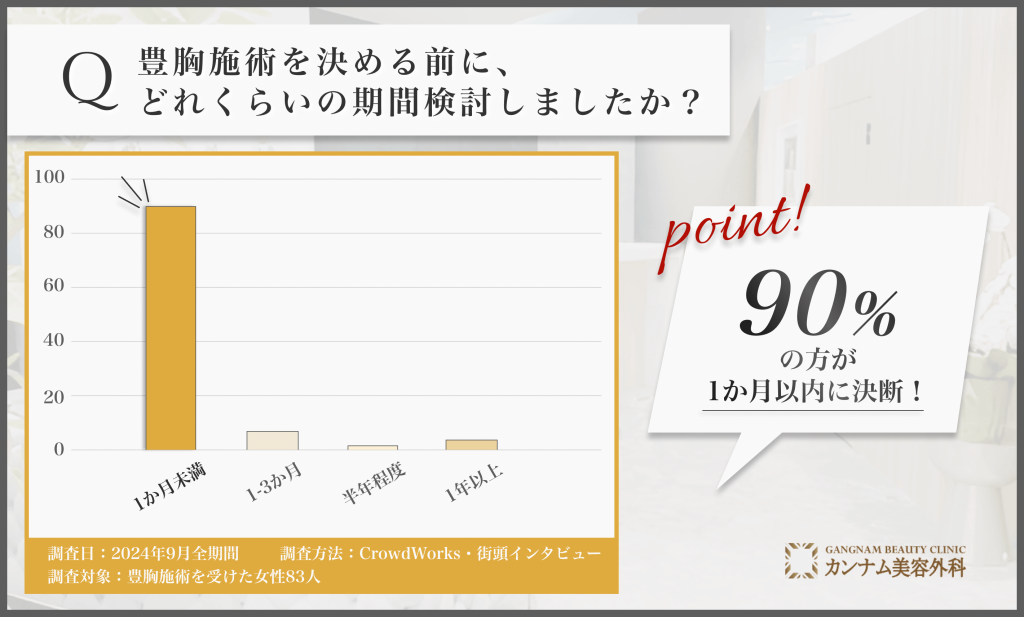 豊胸施術決断までの検討期間に関するアンケート調査