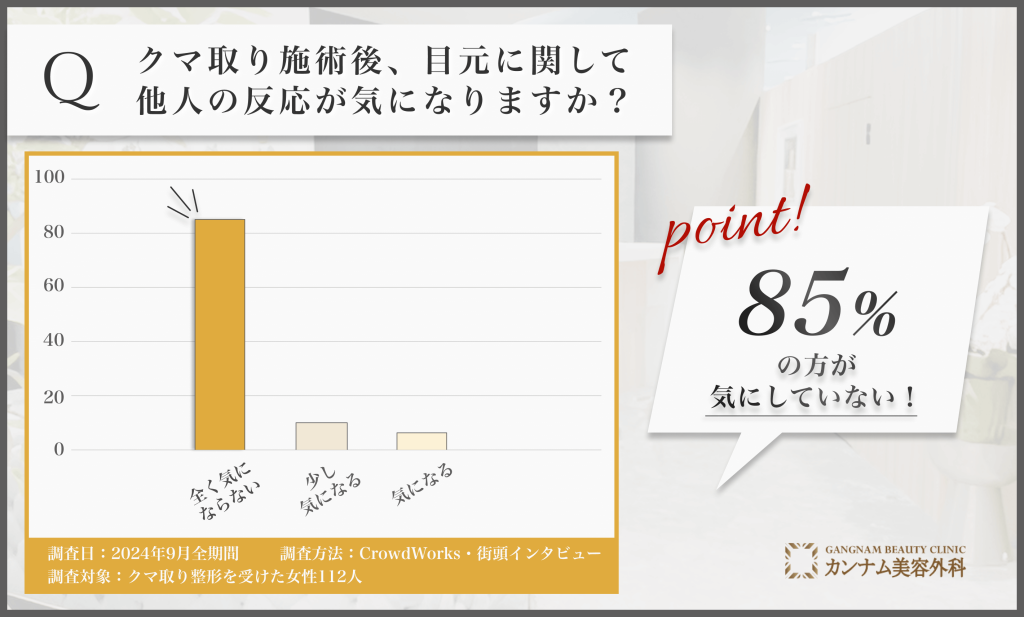 クマ取り施術後の他人の反応に関するアンケート調査メイク時間短縮に関するアンケート調査