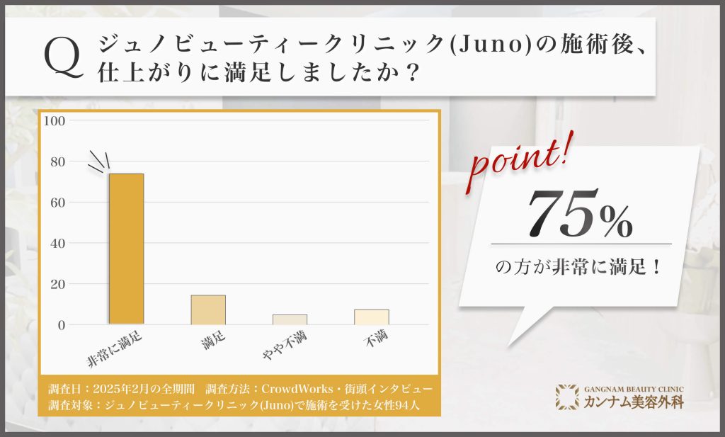 Juno(ジュノビューティークリニック)の施術後、仕上がりに満足しましたか？に関するアンケート調査