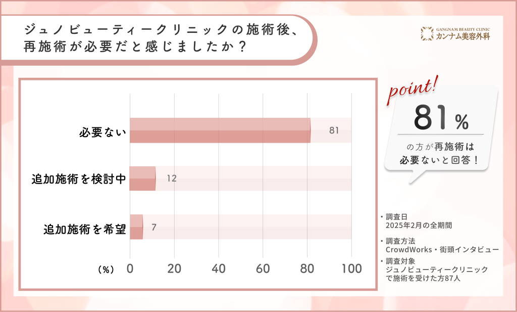 ジュノビューティークリニックの施術後の再施術の必要性に関するアンケート調査