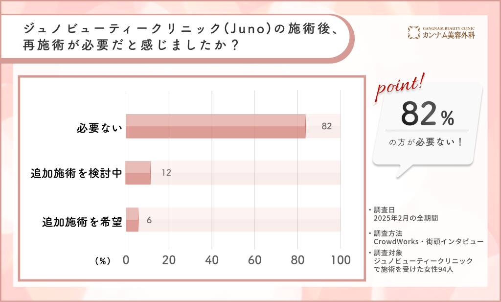 Juno(ジュノビューティークリニック)の施術後、再施術が必要だと感じましたか？に関するアンケート調査