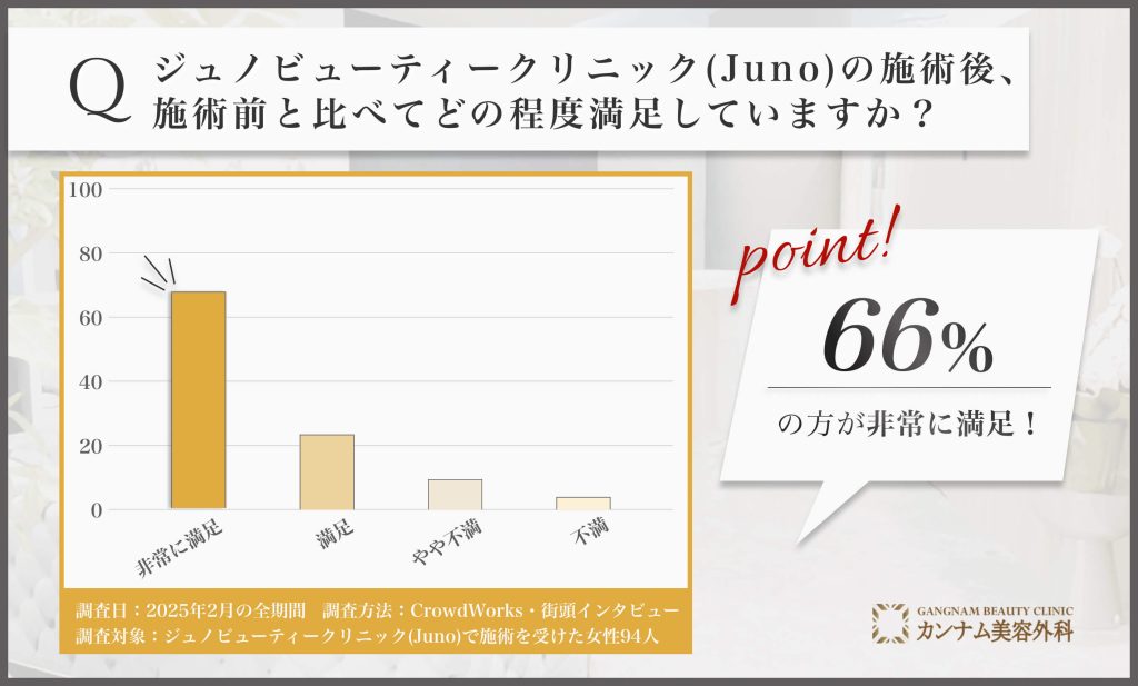Juno(ジュノビューティークリニック)の施術後、施術前と比べてどの程度満足していますか？に関するアンケート