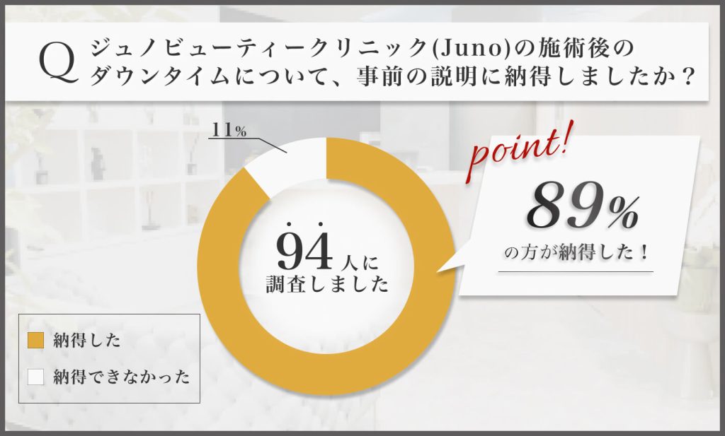 Juno(ジュノビューティークリニック)の施術後のダウンタイムについて、事前の説明に納得しましたか？に関するアンケート調査
