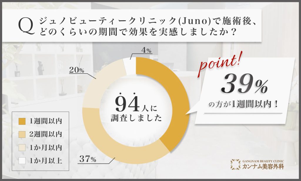 Juno(ジュノビューティークリニック)で施術後、どのくらいの期間で効果を実感しましたか？に関するアンケート調査
