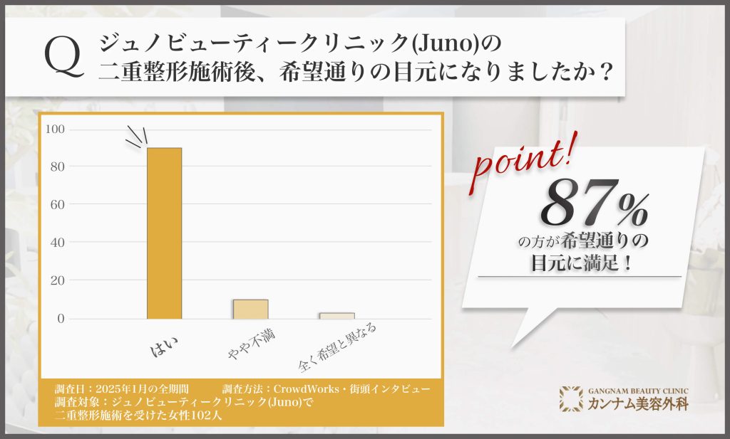 ジュノビューティークリニックJunoの二重整形施術後の目元の満足度に関するアンケート調査
