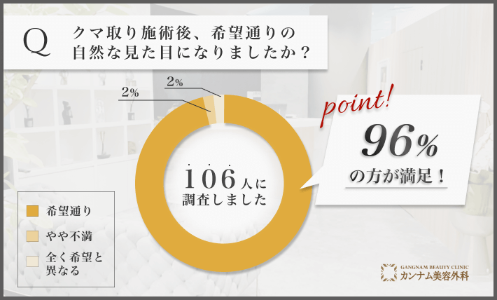 クマ取り施術後の見た目に関するアンケート調査
