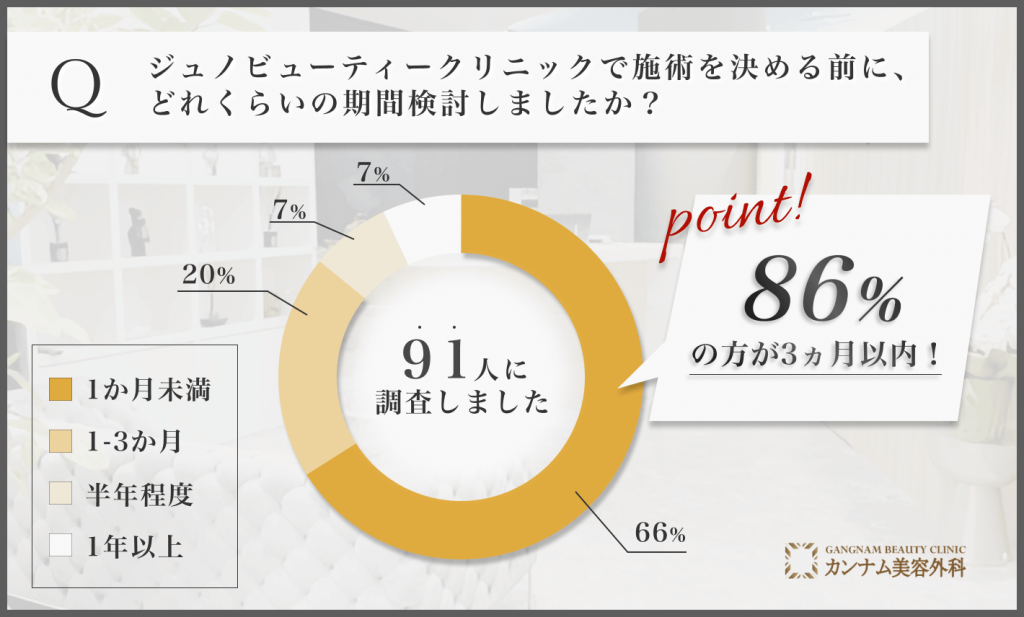 ジュノビューティークリニックで施術を決める前に、どれくらいの期間検討しましたか？に関するアンケート調査