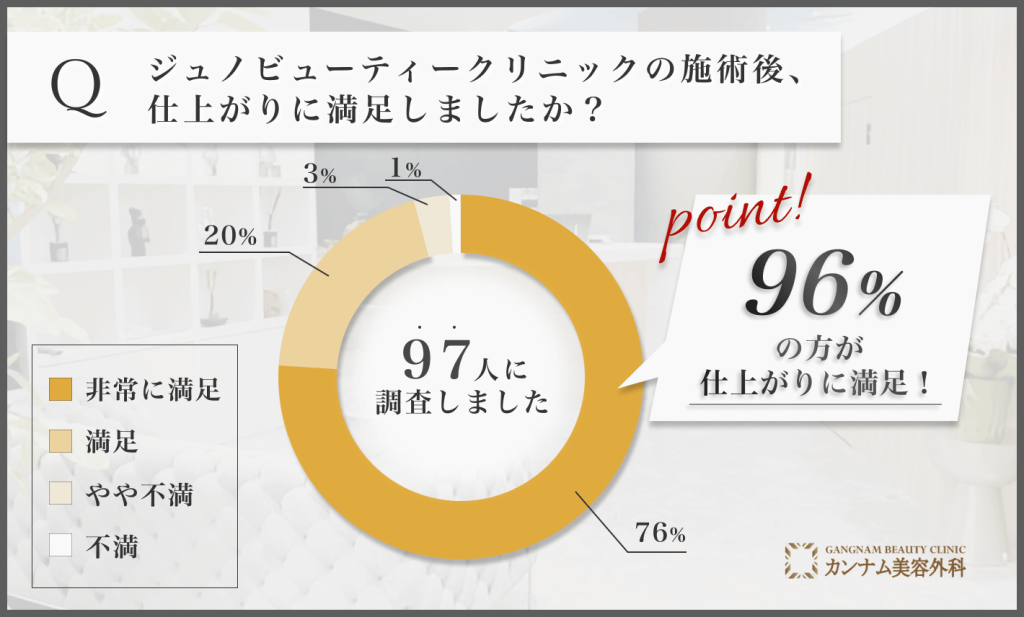 ジュノビューティークリニックの施術後、仕上がりに満足しましたか？に関するアンケート調査